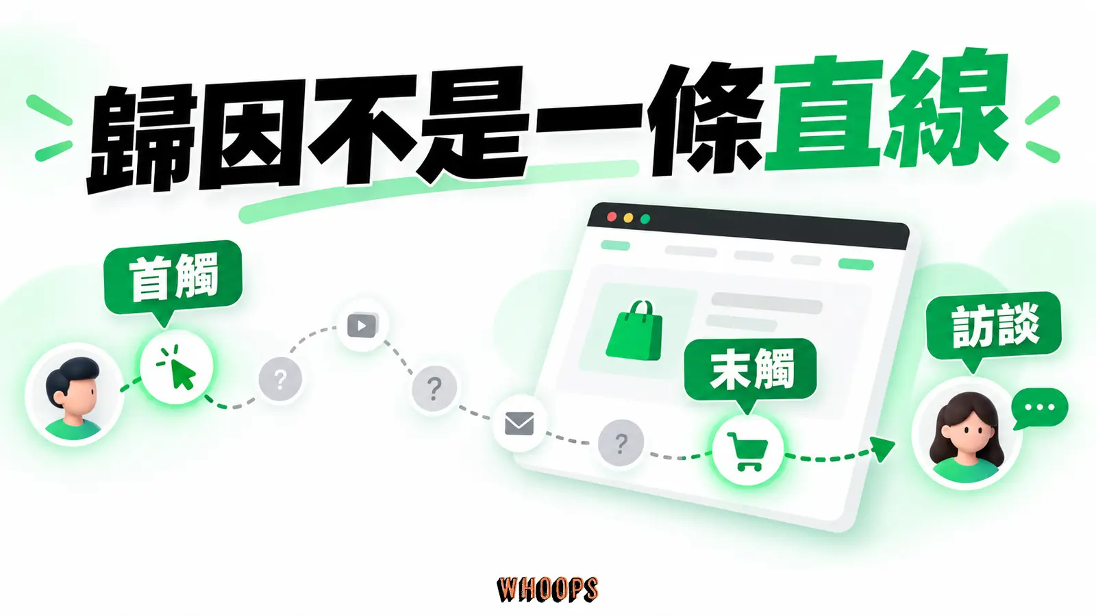 首觸、末觸與訪談各提供部分線索，中間接觸和離線活動保留未知。