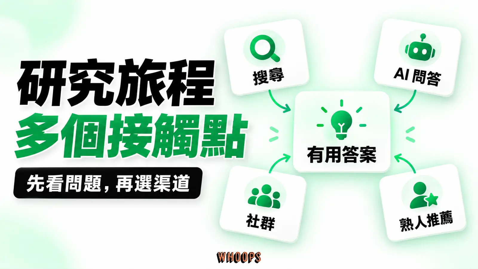 搜尋、AI、社群與推薦是可能接觸點,內容依問題提供答案,不能代表唯一渠道。