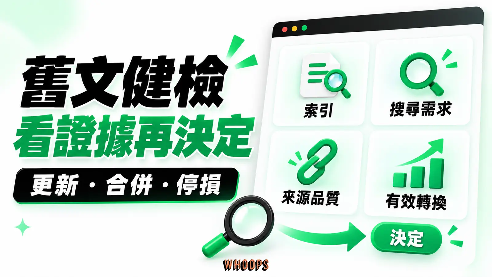 索引、搜尋需求、來源品質與有效轉換四項檢核,決定更新、合併或停損。