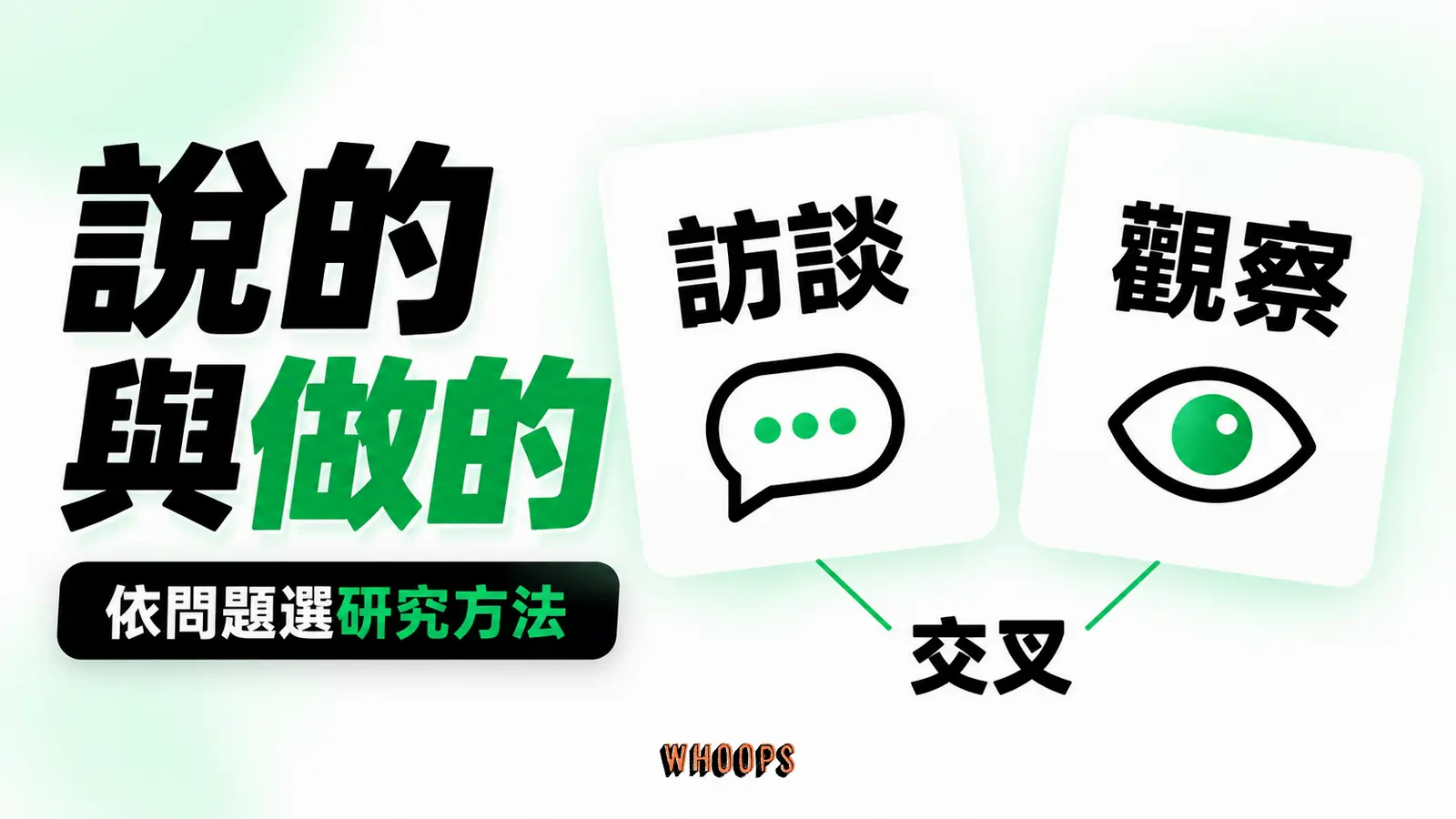 訪談態度資料與行為觀察兩路並列，研究方法依問題選擇。