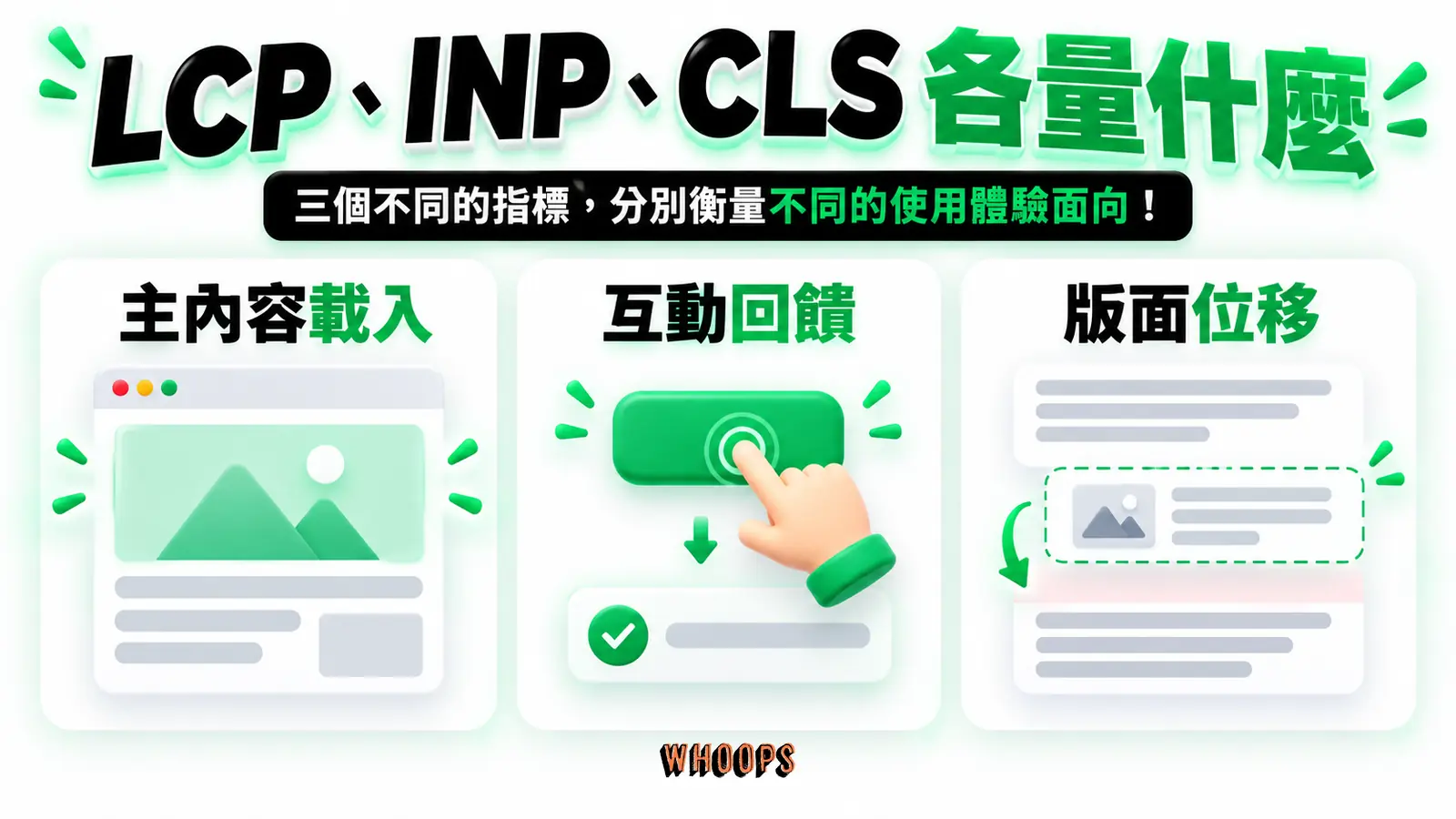 LCP、INP、CLS 各量什麼：主內容載入、互動回饋、版面位移