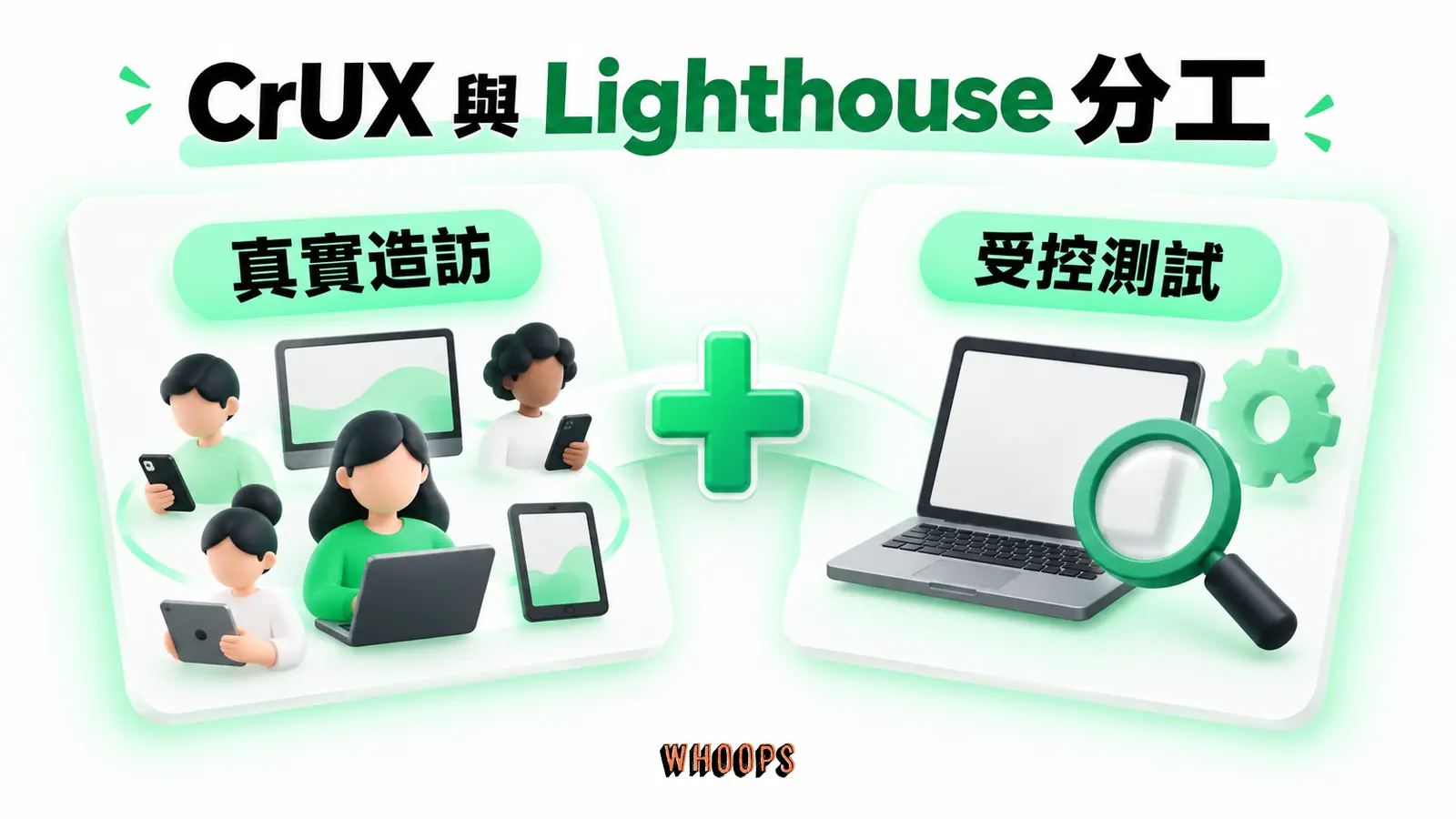 CrUX 與 Lighthouse 分工：真實造訪、受控測試、交叉診斷