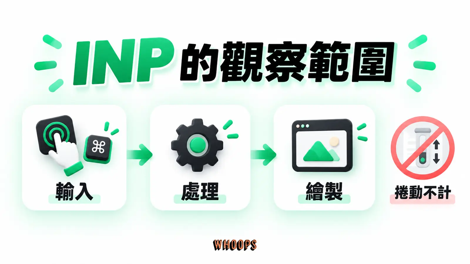 INP 的觀察範圍：輸入、處理、繪製