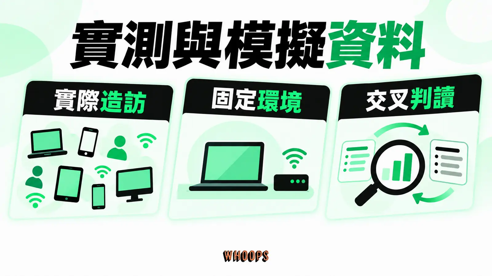 實測與模擬資料:實際造訪、固定環境、交叉判讀