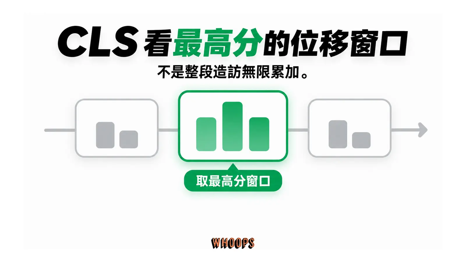 三個位移窗口中,累積分數最高的中間窗口以綠色標示。