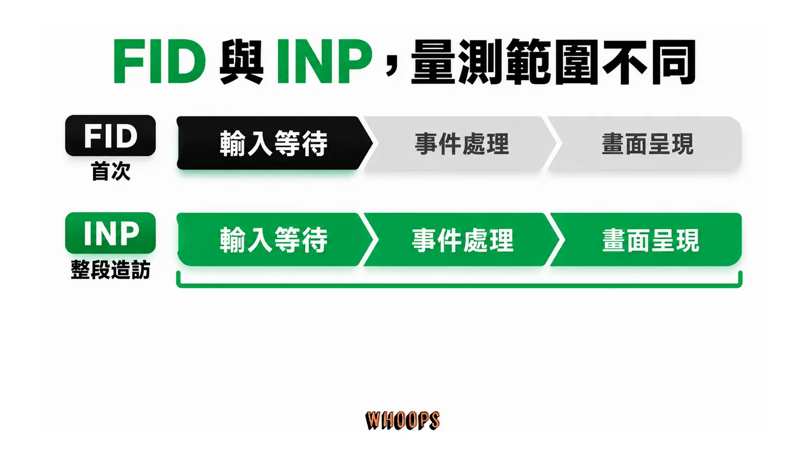 FID 僅標出首次輸入等待,INP 則涵蓋等待、事件處理與畫面呈現。