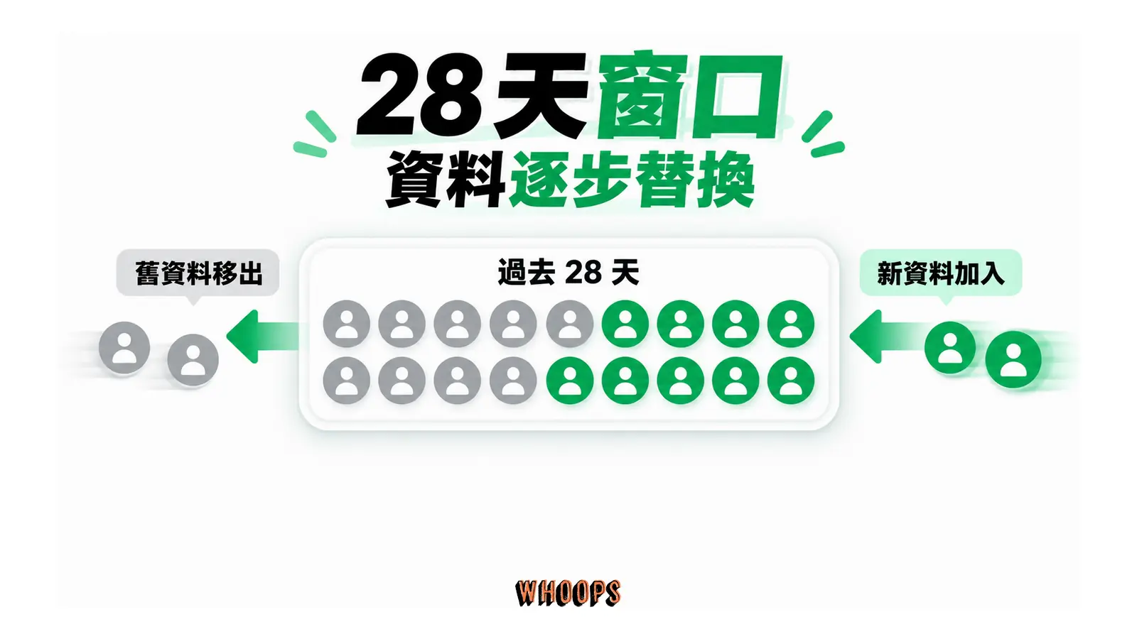 過去 28 天的觀察窗口中,舊造訪資料逐步移出,新資料逐步加入。