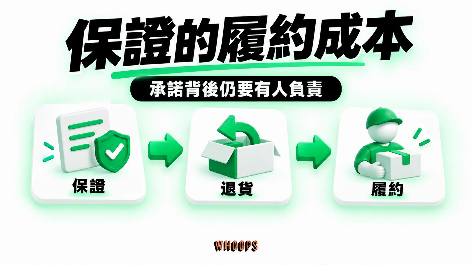 品質與退貨維修成本連到保證條款,示意承諾可信須能兌現。