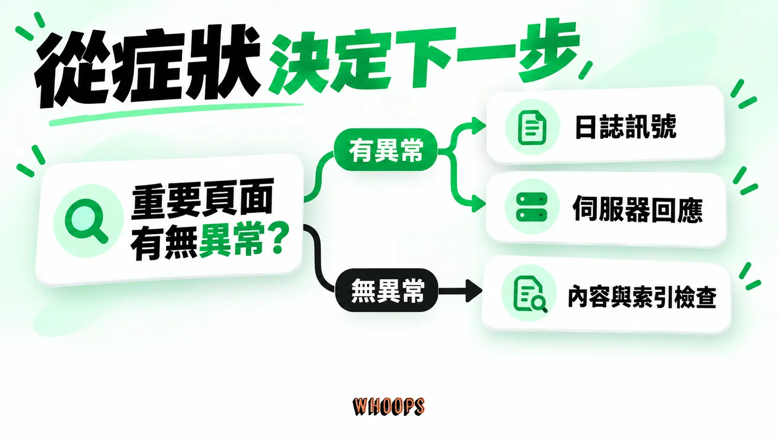 從症狀決定下一步：重要頁面、日誌訊號、伺服器回應