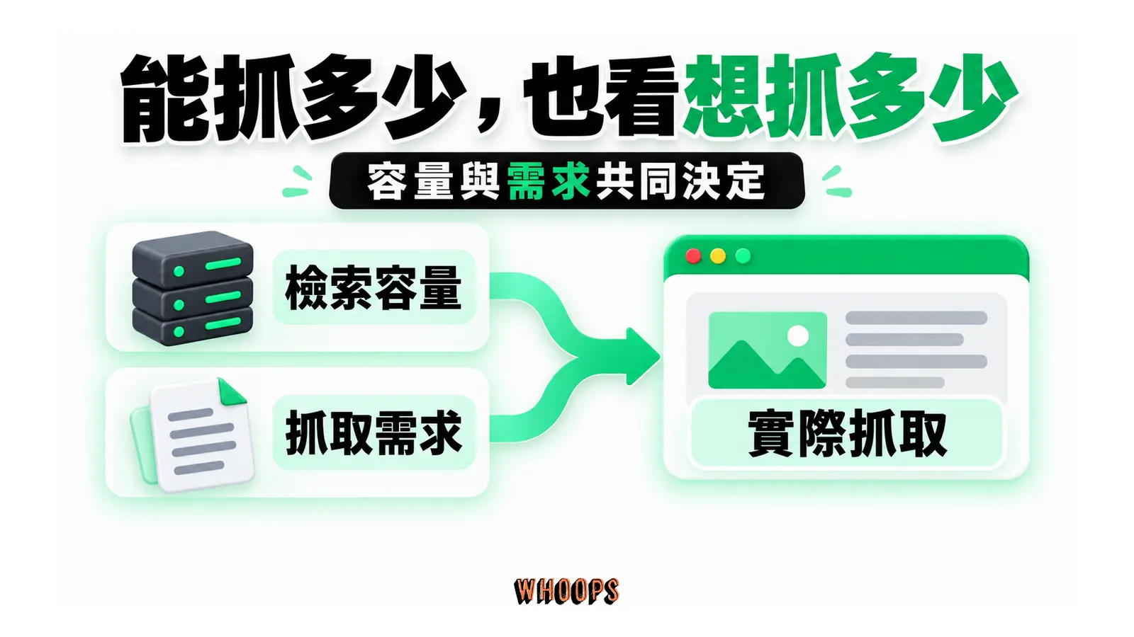 能抓多少，也看想抓多少：容量與需求共同決定