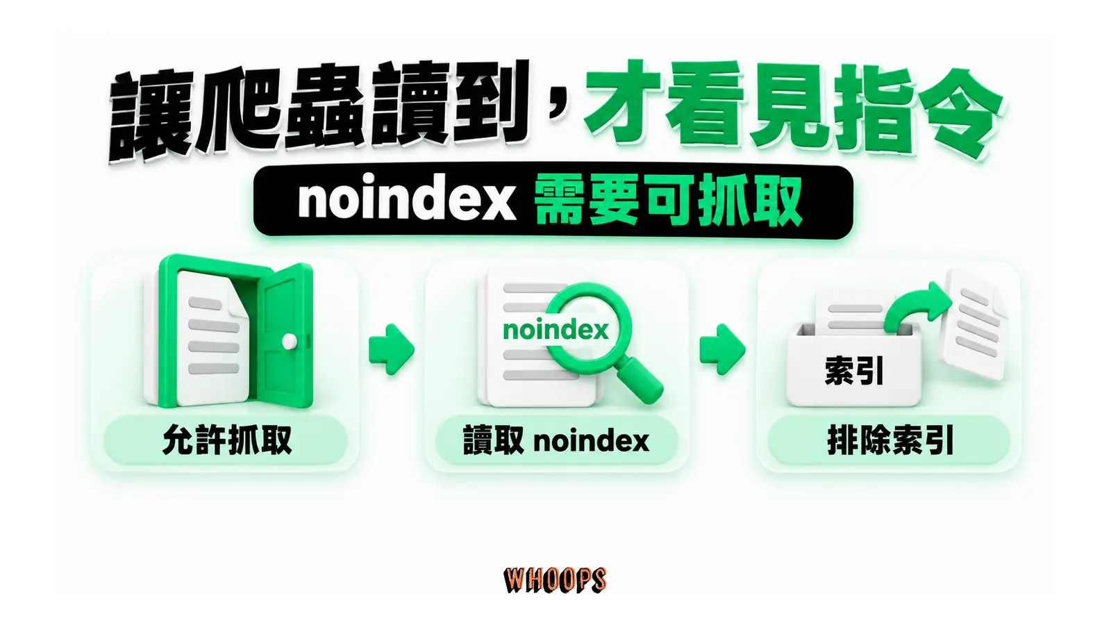 讓爬蟲讀到，才看見指令：noindex 需要可抓取