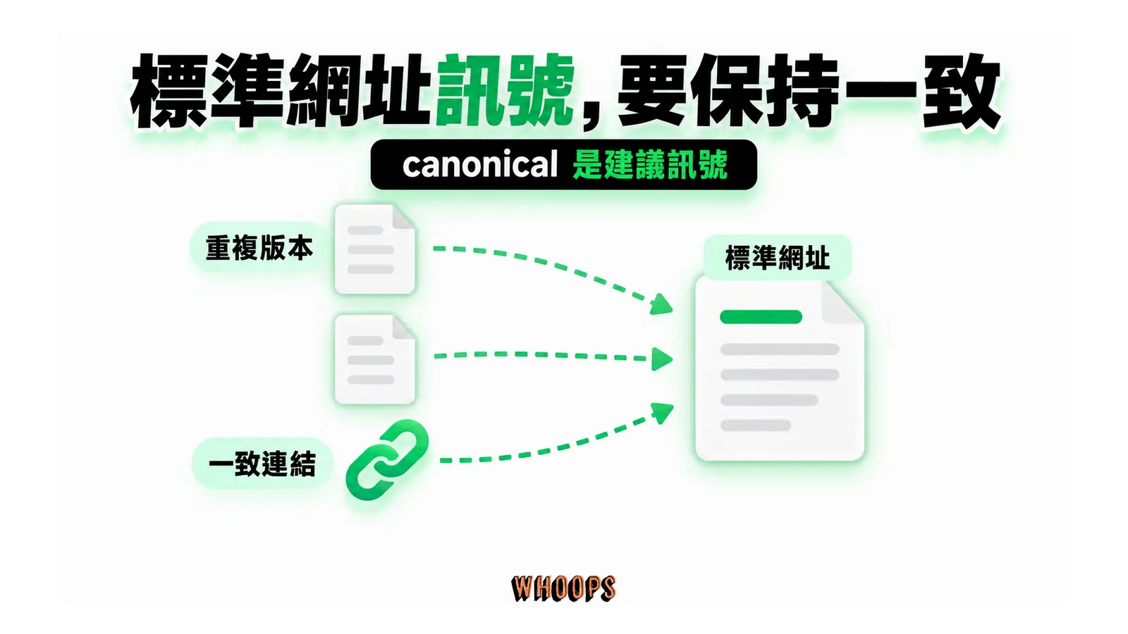 標準網址訊號，要保持一致：canonical 是建議訊號