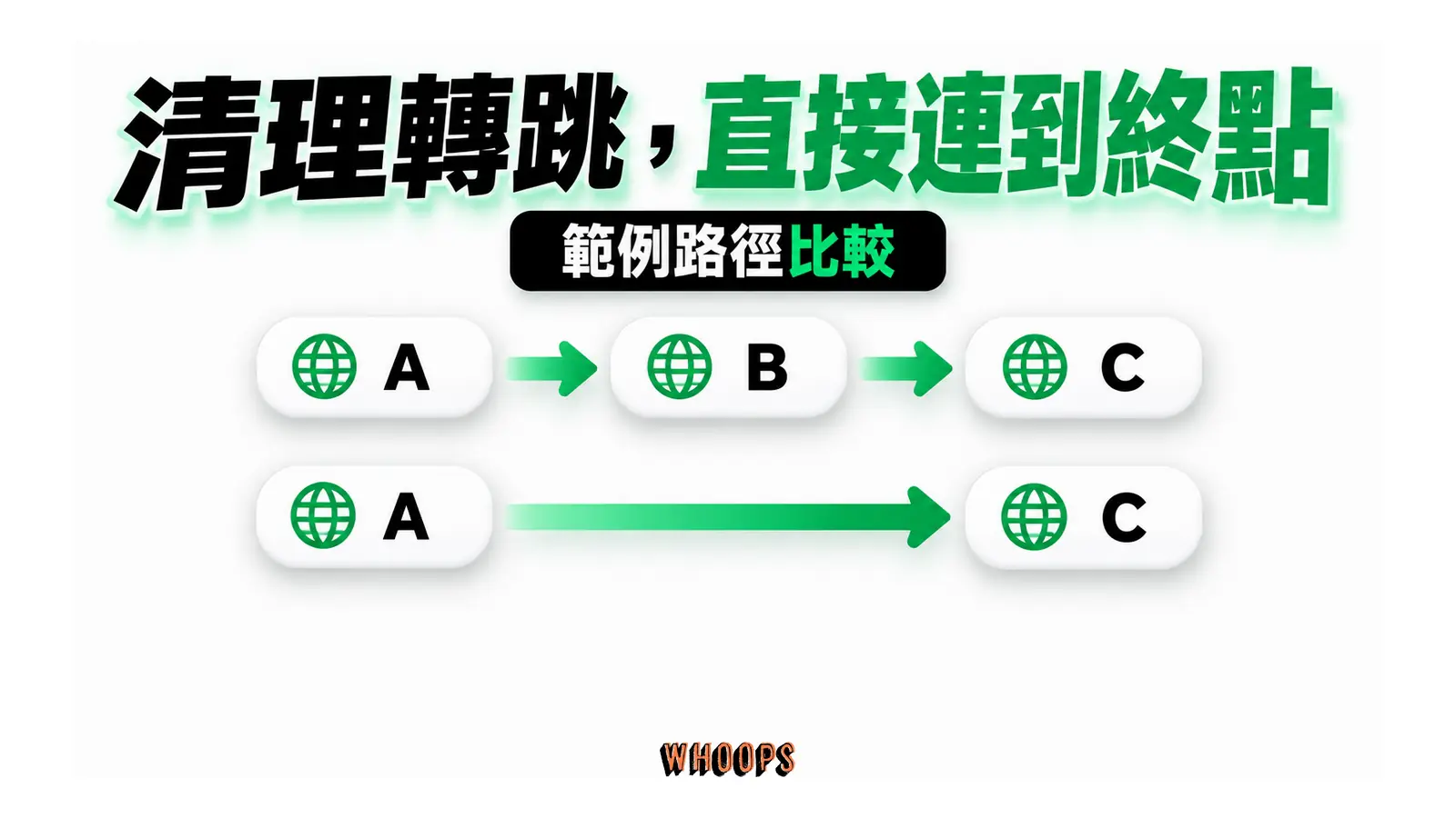 清理轉跳，直接連到終點：範例路徑比較