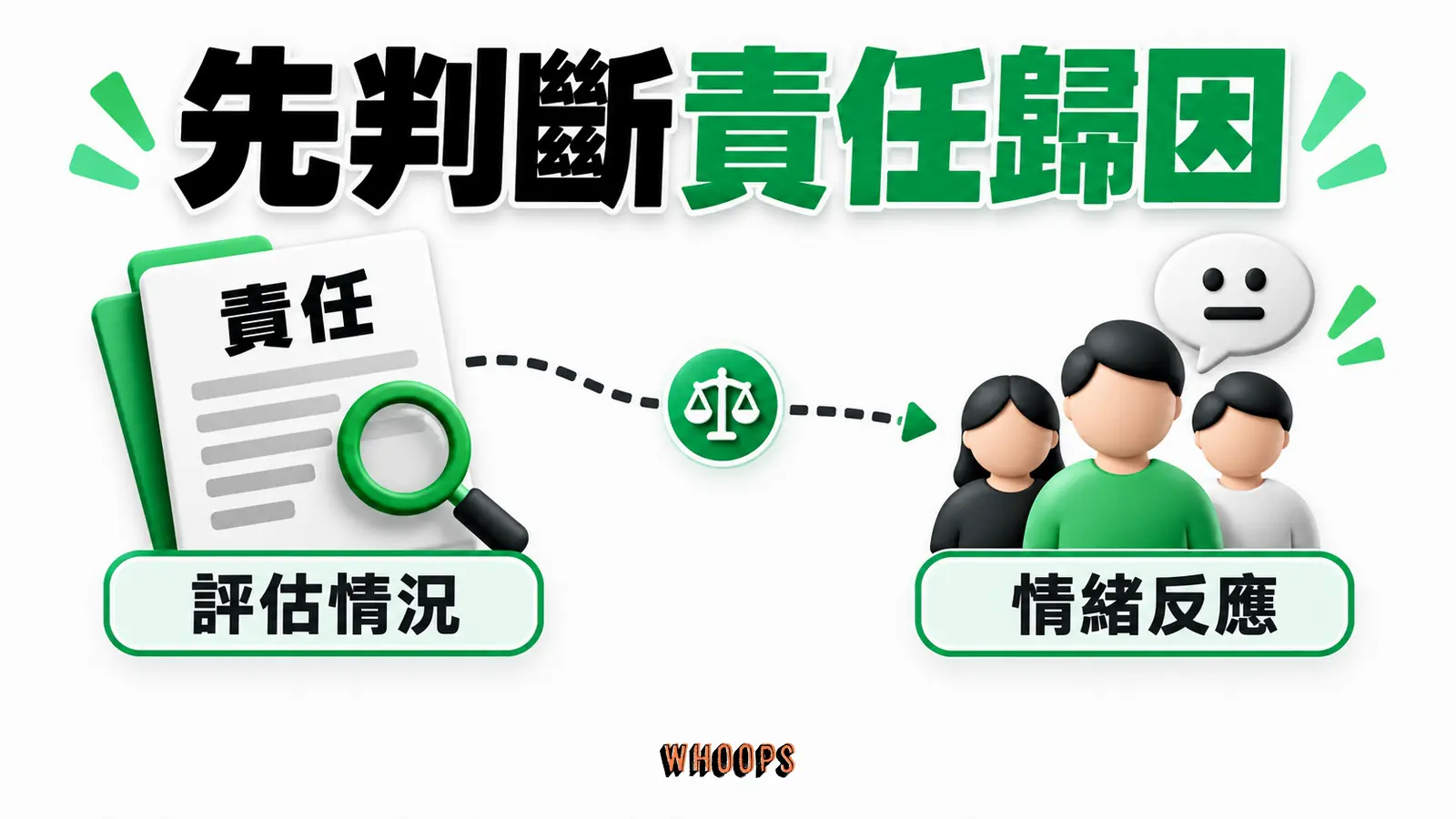 先判斷責任歸因資訊圖:組織責任歸因到利害關係人情緒與行為的因果路徑。圖內短標籤為「責任」、「情緒反應」,不填入未經核實的成效數字。