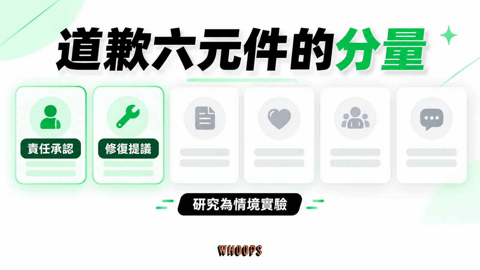 道歉六元件的分量資訊圖:六元件卡片突出責任承認與修復提議,並註明研究是情境實驗。圖內短標籤為「責任承認」、「修復提議」,不填入未經核實的成效數字。