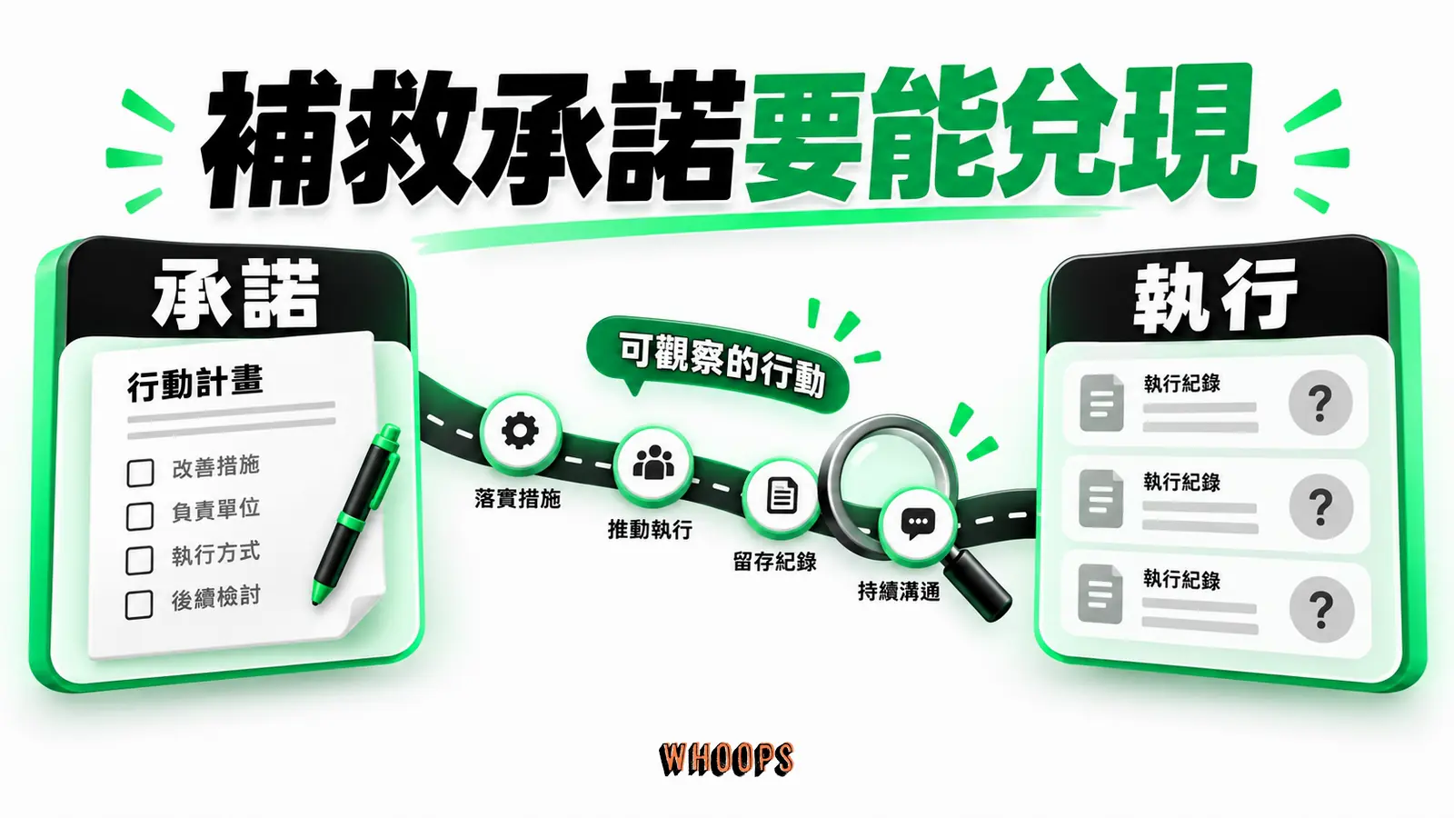 補救承諾要能兌現資訊圖:聲明中的補救承諾連到後續可核查行動,避免只看發布當下。圖內短標籤為「承諾」、「執行」,不填入未經核實的成效數字。