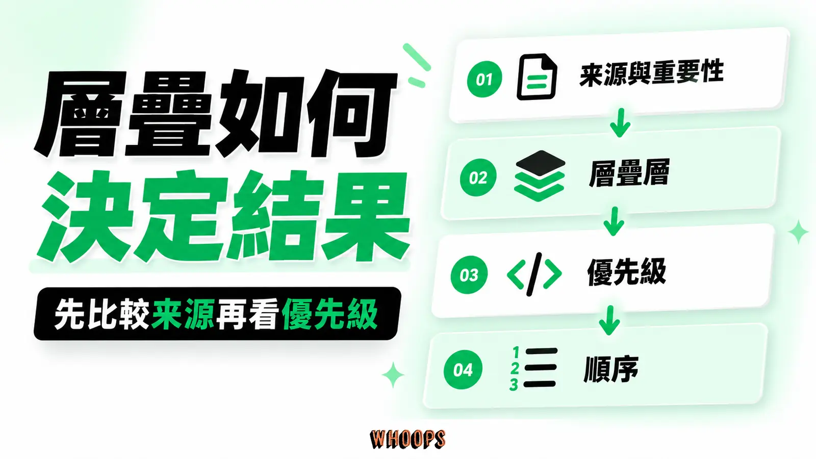 CSS 規則競爭時依來源、重要性、層疊層、優先級與適用順序逐步決定結果，不把 specificity 當成單一總分。