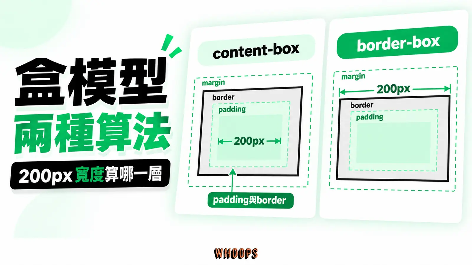 比較 content-box 與 border-box 的寬度計算，清楚區分 margin 不屬於 border box。