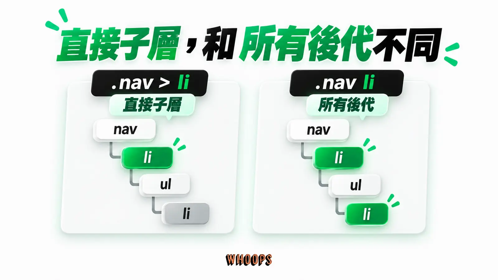 直接子層，和所有後代不同：.nav > li、.nav li、直接子層、所有後代