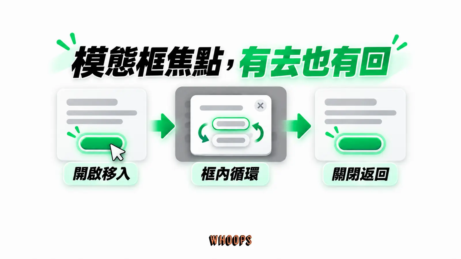 模態框焦點，有去也有回：開啟移入、框內循環、關閉返回