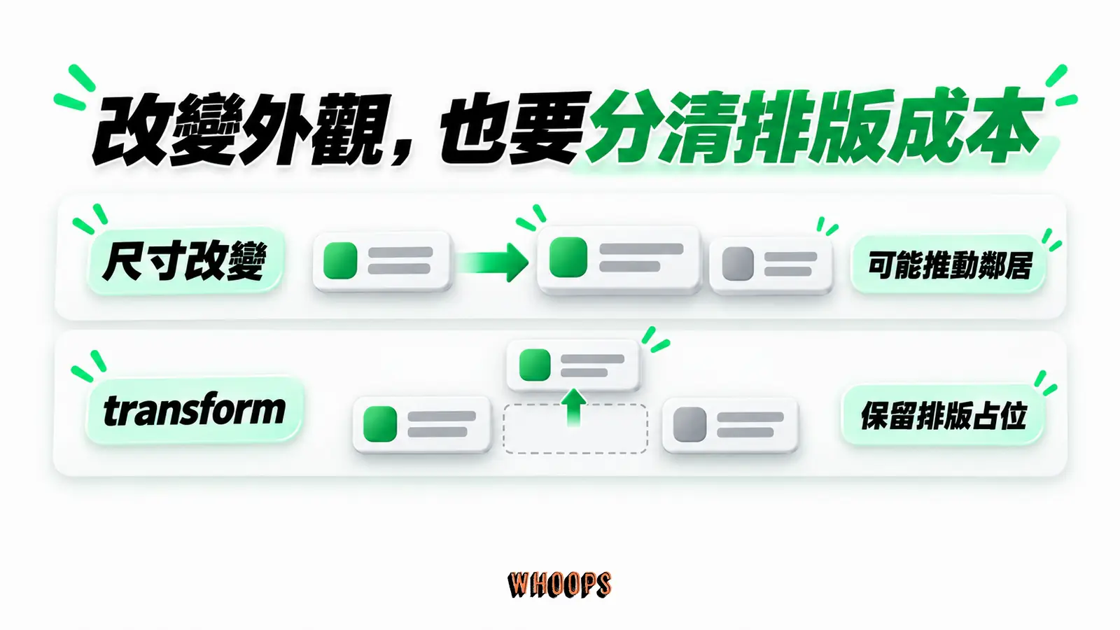 改變外觀，也要分清排版成本：尺寸改變、可能推動鄰居、transform、保留排版占位