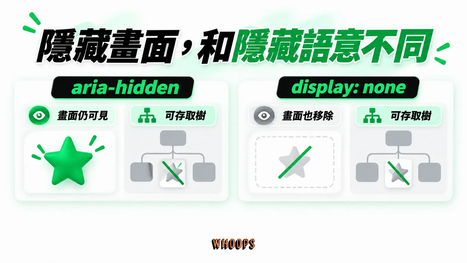 隱藏畫面，和隱藏語意不同：aria-hidden、畫面仍可見、display: none、畫面也移除