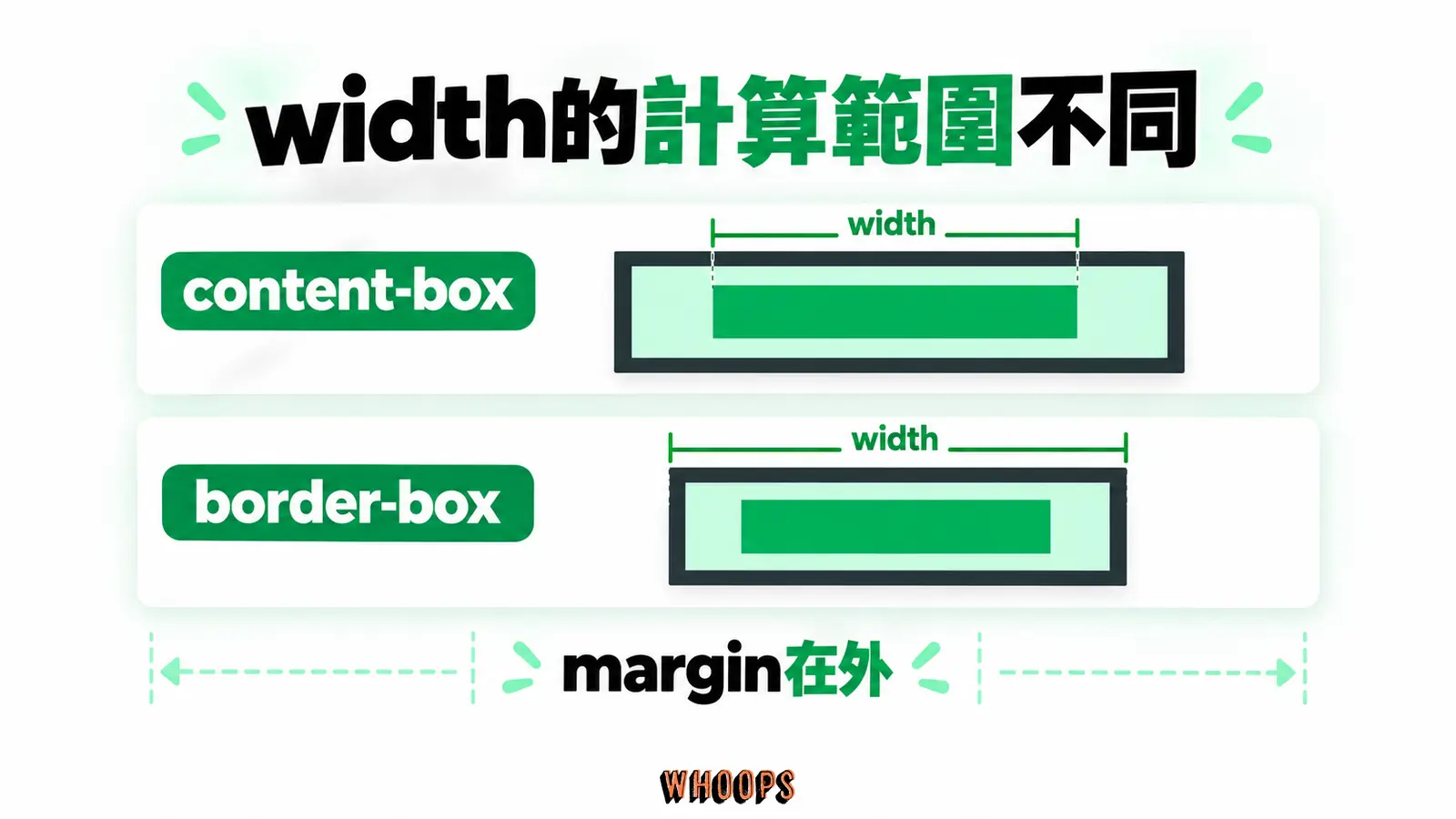 width的計算範圍不同：content-box、border-box、margin在外