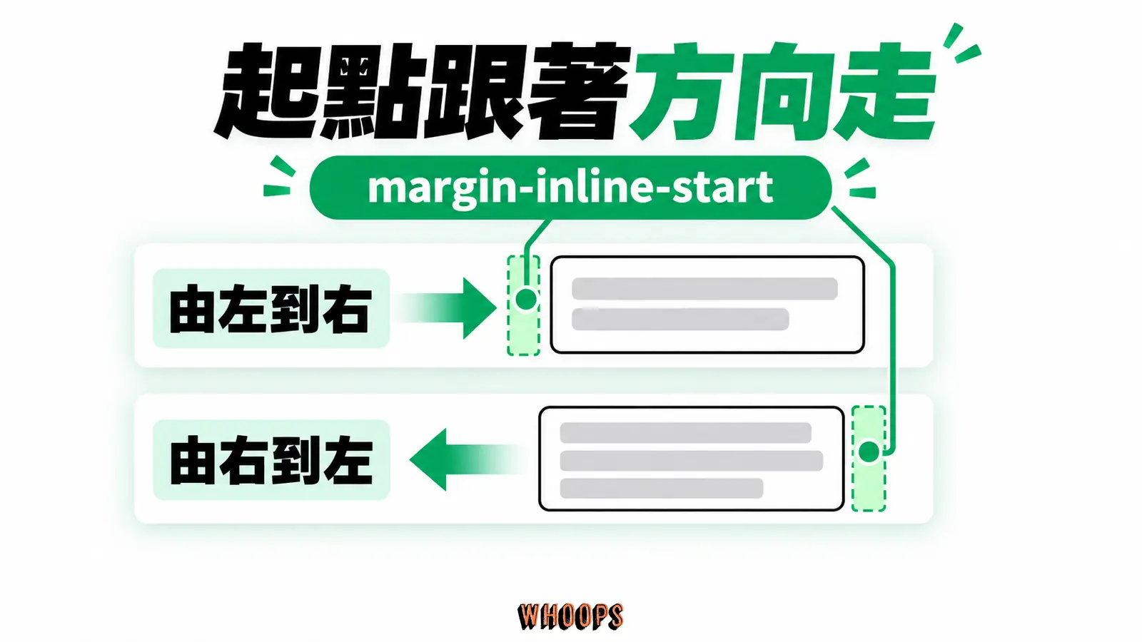 起點跟著書寫方向走：inline-start、由左到右、由右到左