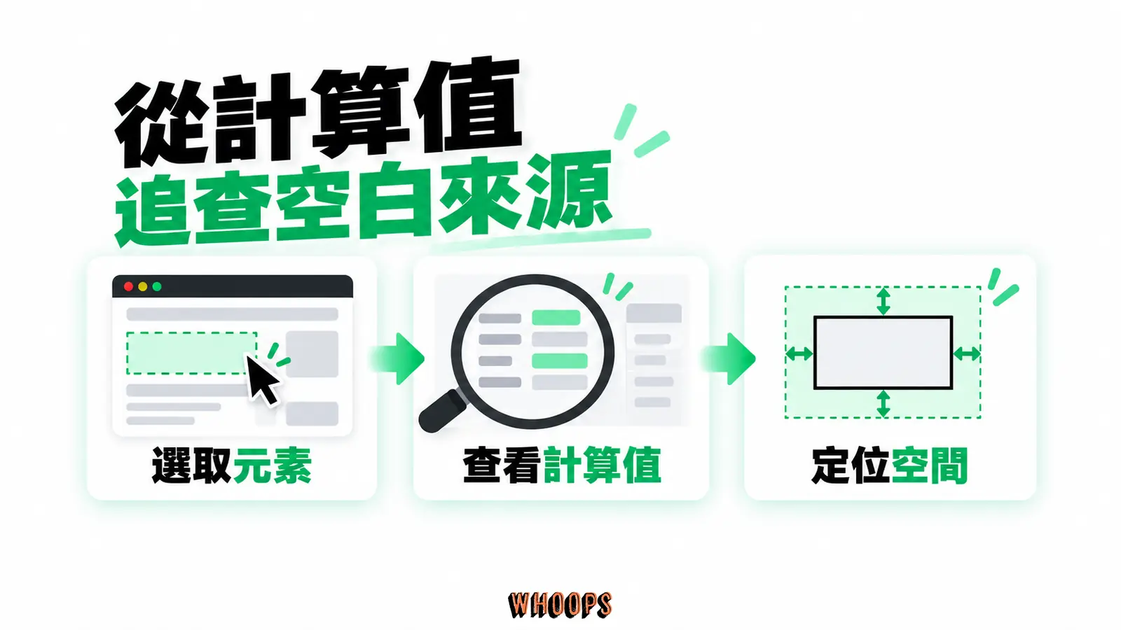 從計算值追查空白來源：選取元素、查看計算值、定位空間