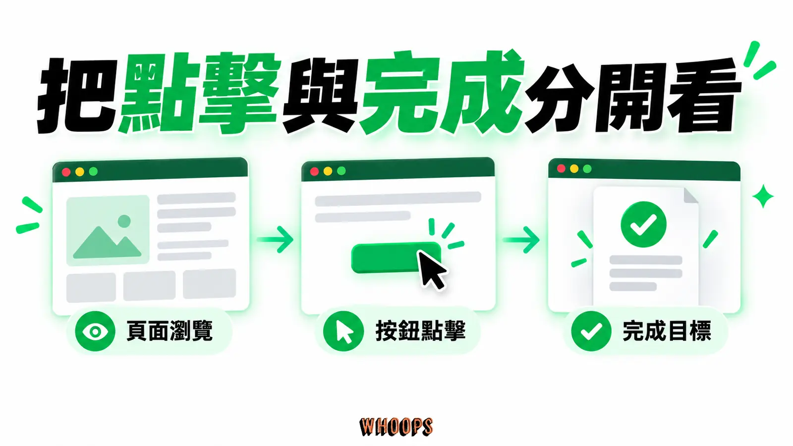 把點擊與完成分開看:頁面瀏覽、按鈕點擊、完成目標