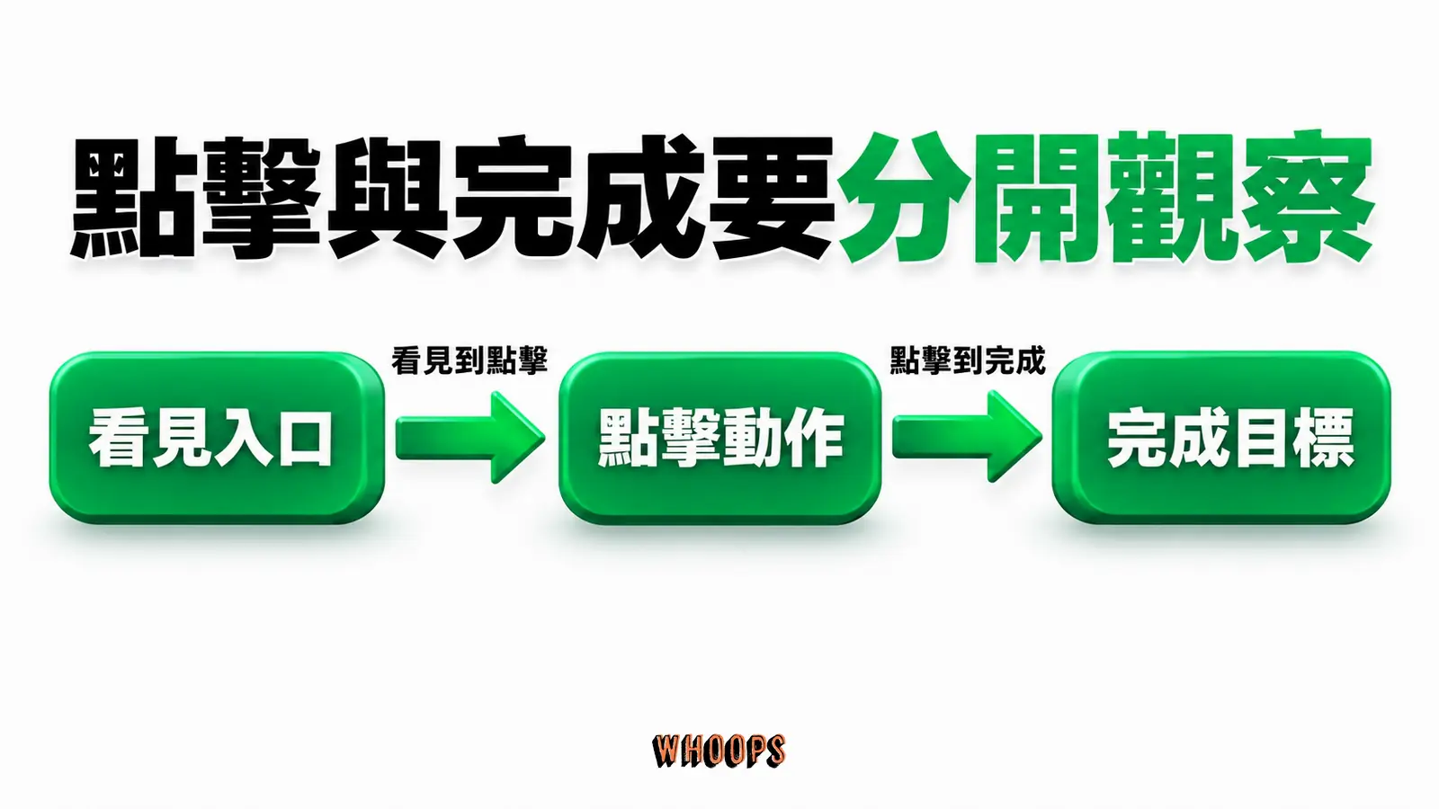 分開觀察入口曝光、點擊與目標完成,再檢查流量、文案及後續流程。
