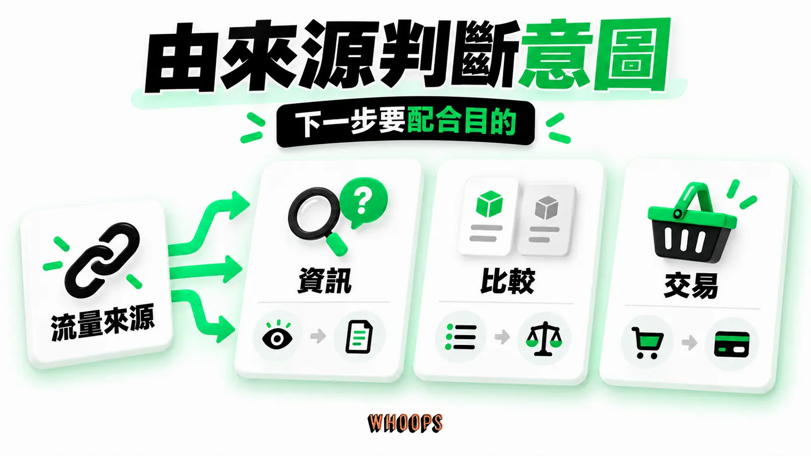 由來源判斷意圖資訊圖:來源訊號分流到資訊、比較與交易三種意圖,再配不同強度的下一步。圖內短標籤為「流量來源」、「搜尋意圖」,不填入未經核實的成效數字。