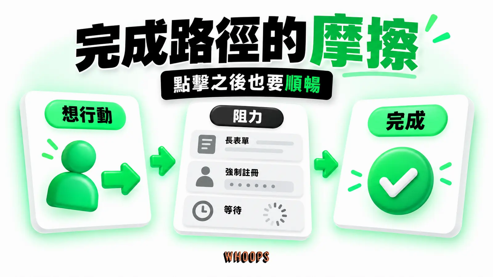 完成路徑的摩擦資訊圖:從想行動到完成的路徑,標示表單欄位、註冊和載入時間如何增加阻力。圖內短標籤為「想行動」、「阻力」、「完成」,不填入未經核實的成效數字。