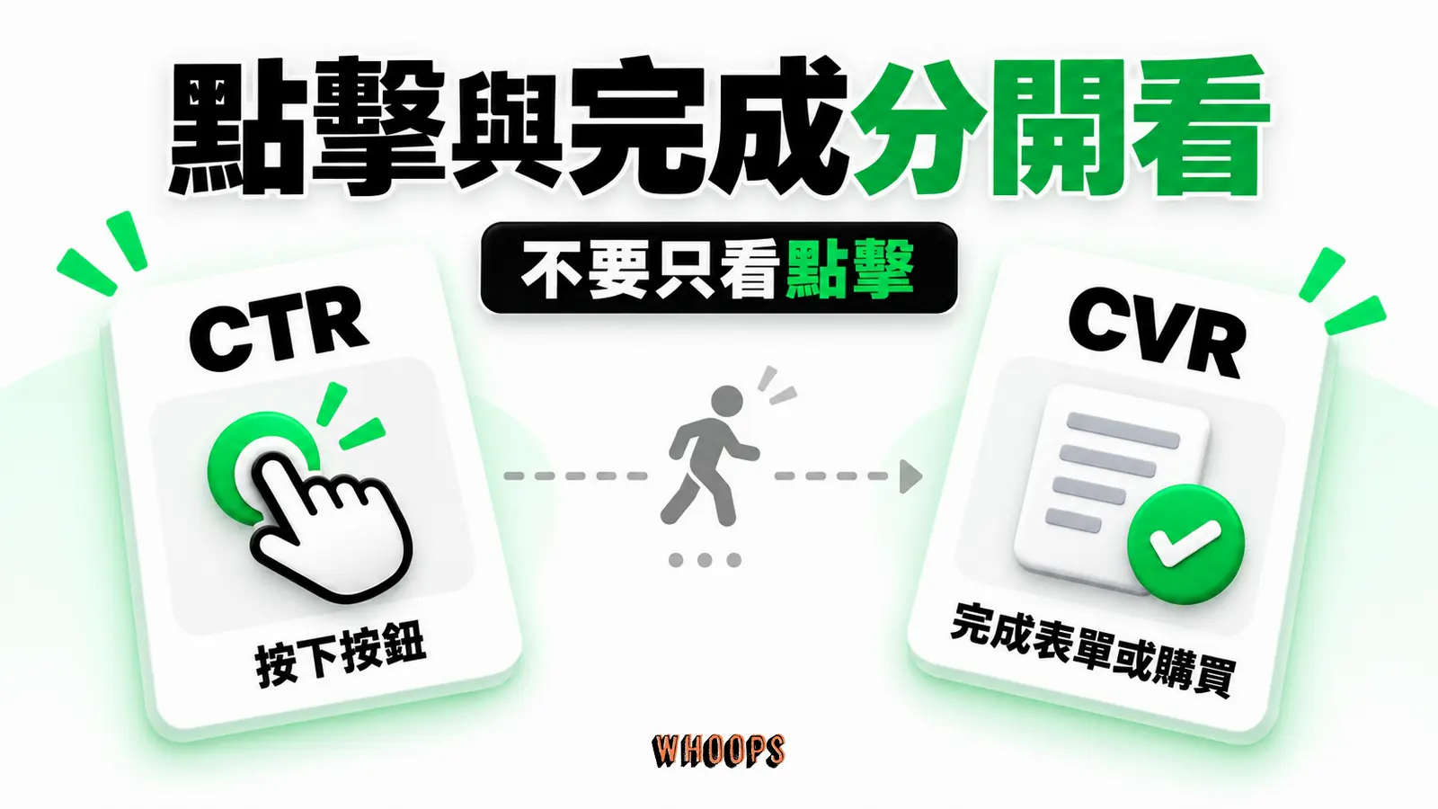 點擊與完成分開看資訊圖:兩段量測漏斗,CTR 高卻無法兌現承諾時,CVR 與信任可能下降。圖內短標籤為「CTR」、「CVR」,不填入未經核實的成效數字。