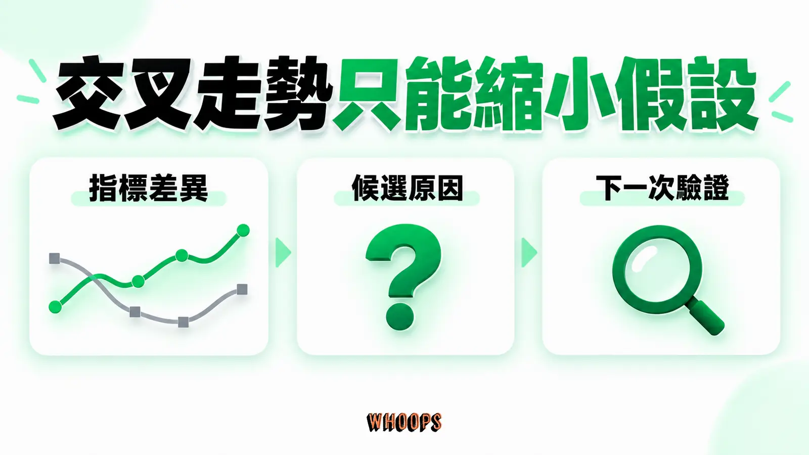 交叉走勢只能縮小假設:指標差異、候選原因、下一次驗證