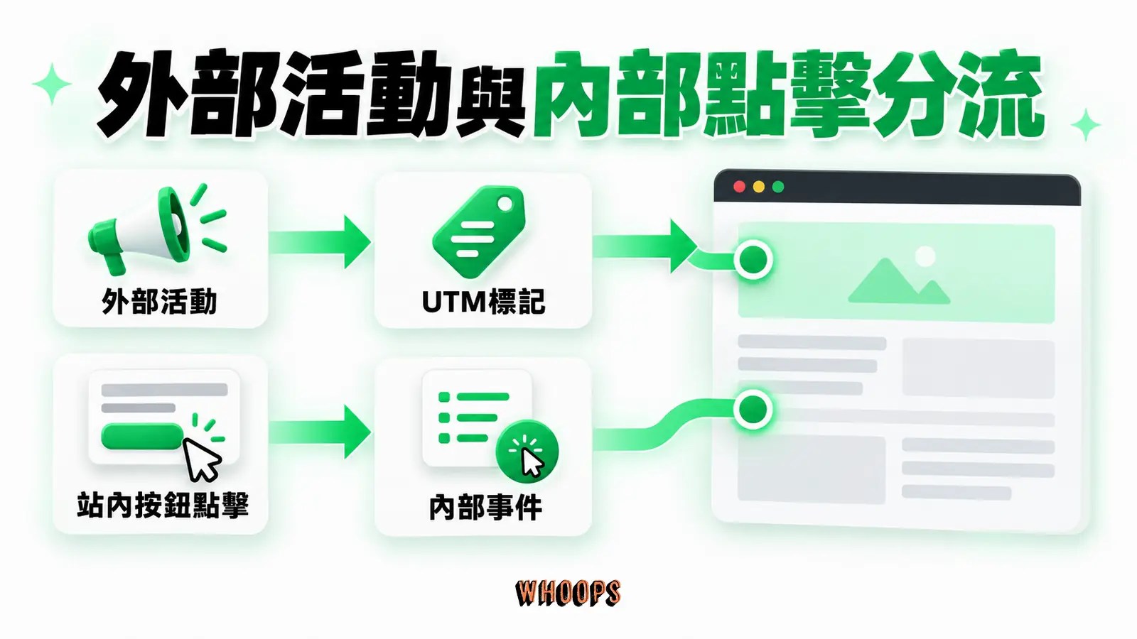 外部活動與內部點擊分流:外部活動、UTM標記、內部事件