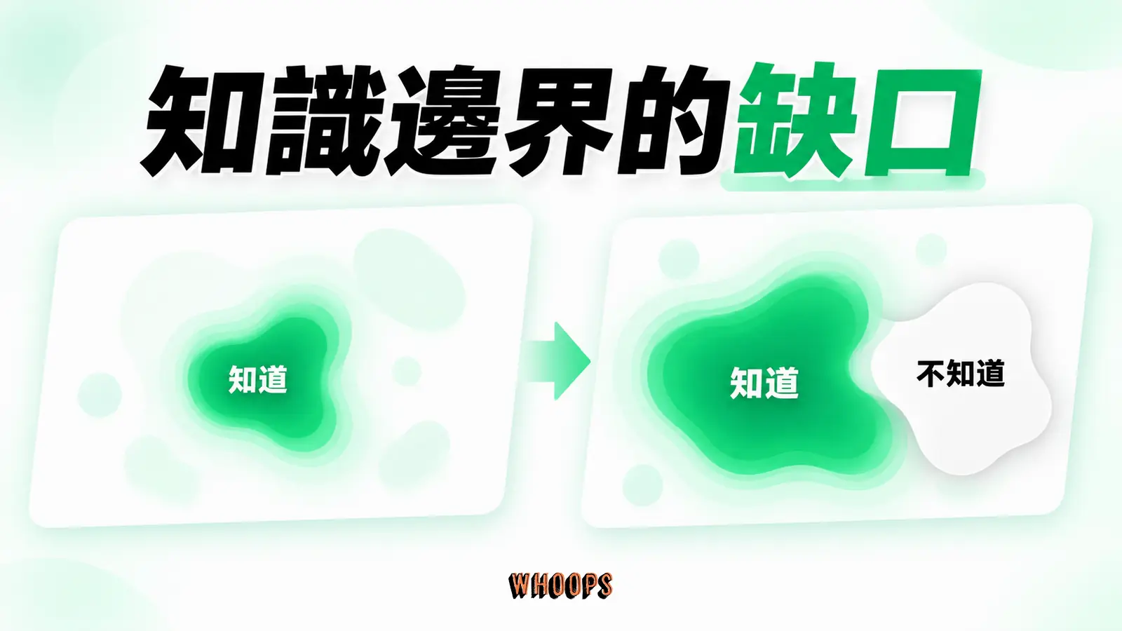 知識邊界的缺口資訊圖：已知區域擴大後，讀者更能看見具體未知邊界的資訊缺口圖。圖內短標籤為「知道」、「不知道」，不填入未經核實的成效數字。
