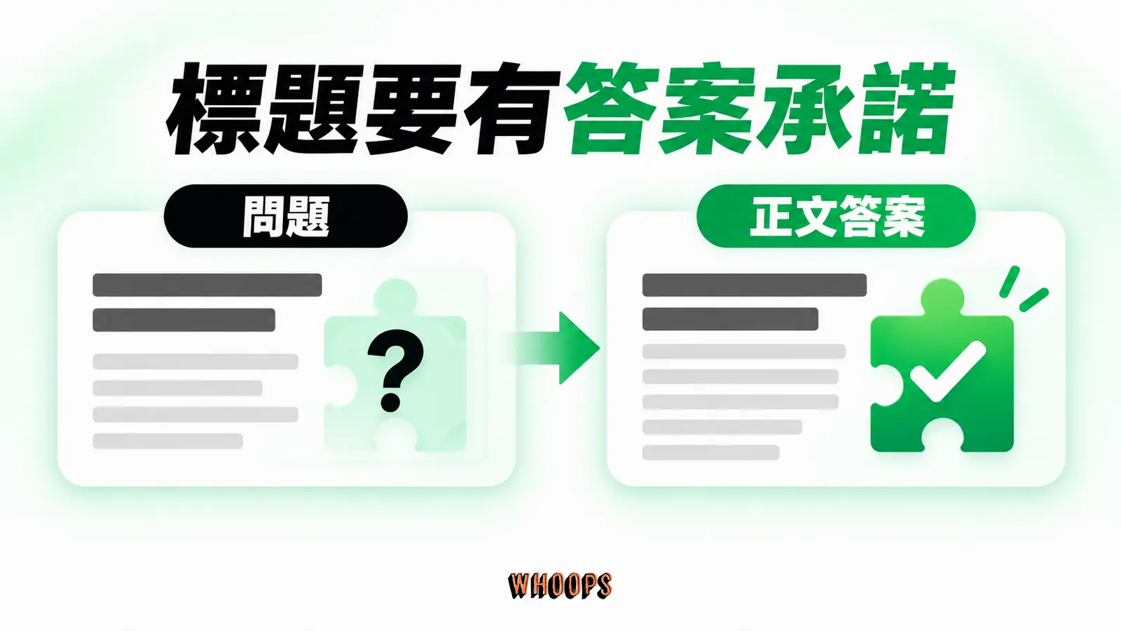 標題要有答案承諾資訊圖：標題提出一個可回答的問題，正文用可核對內容兌現，不留空白。圖內短標籤為「問題」、「正文答案」，不填入未經核實的成效數字。