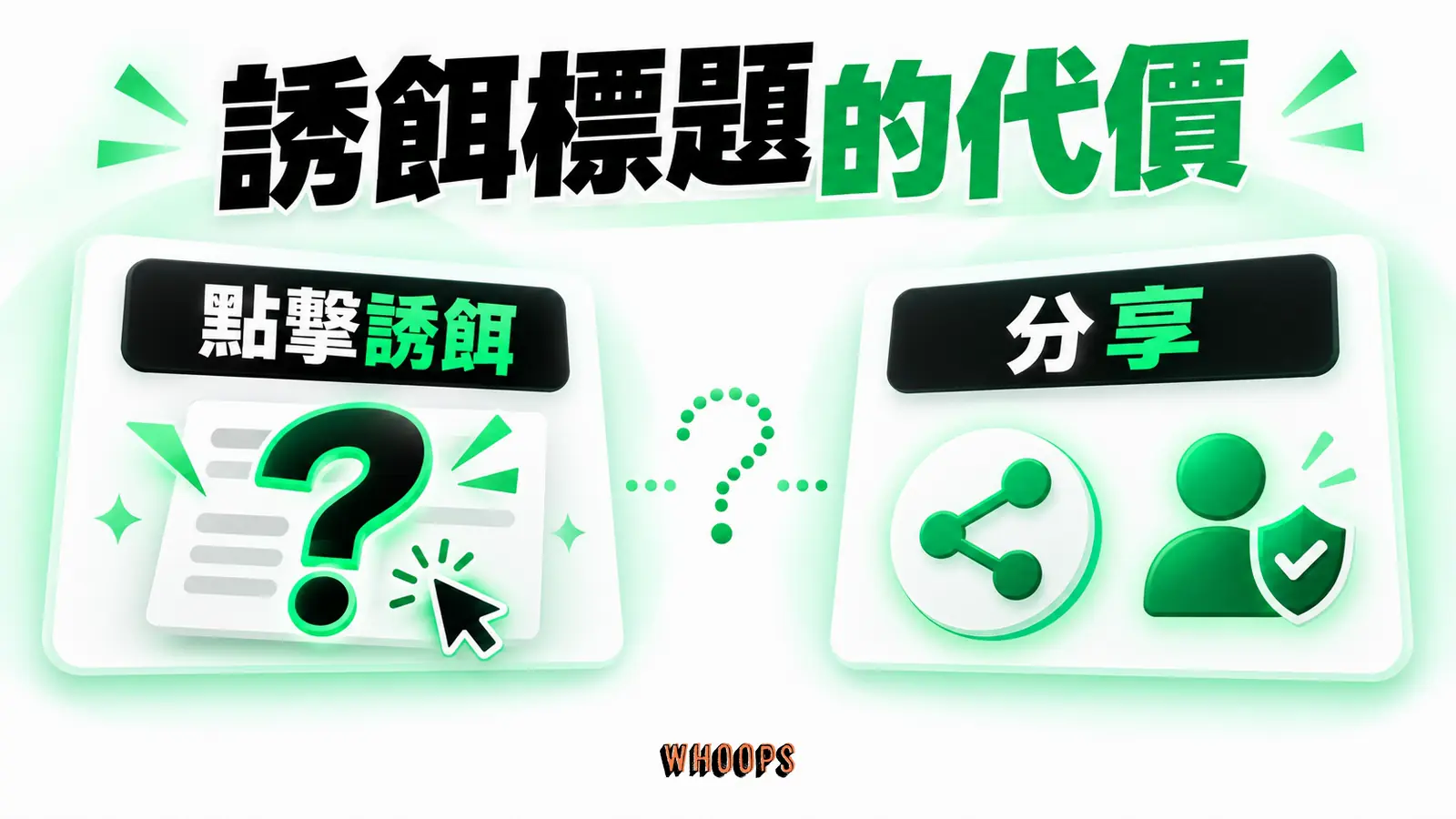 誘餌標題的代價資訊圖：短期點擊與分享、信任等後續訊號分開，避免只以點擊判斷標題。圖內短標籤為「點擊誘餌」、「分享」，不填入未經核實的成效數字。