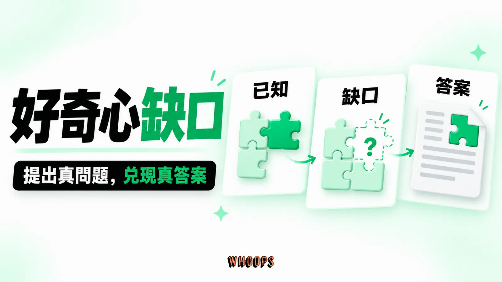好奇心缺口主題資訊圖，以「提出真問題，兌現真答案」為核心，畫出「已知」、「缺口」、「答案」之間的判斷關係。