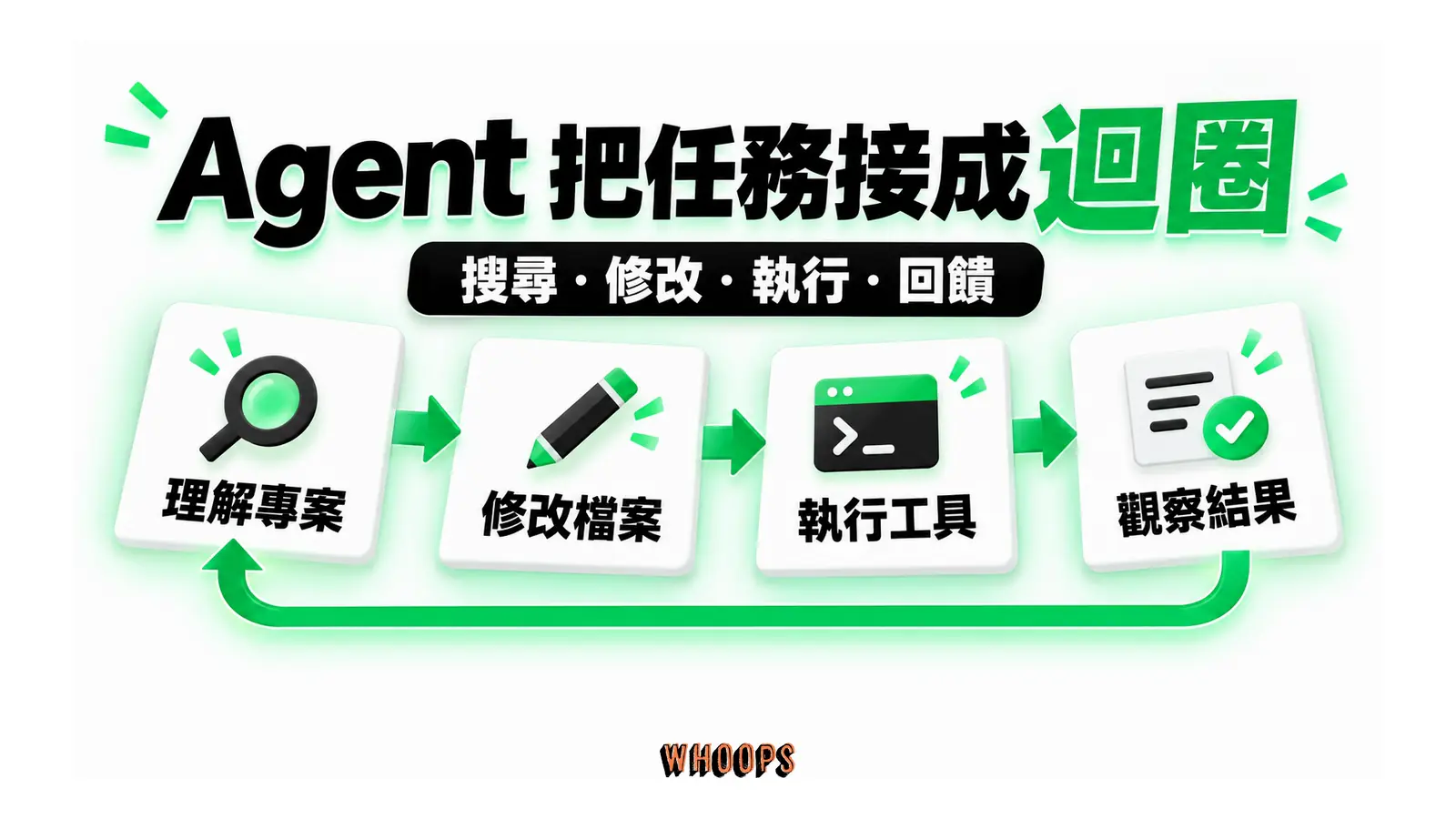 Agent 把任務接成迴圈圖解：搜尋・修改・執行・回饋