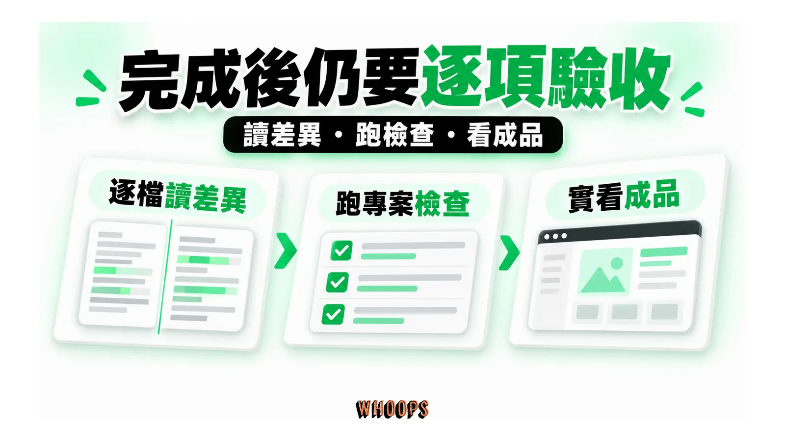 完成後仍要逐項驗收圖解：讀差異・跑檢查・看成品