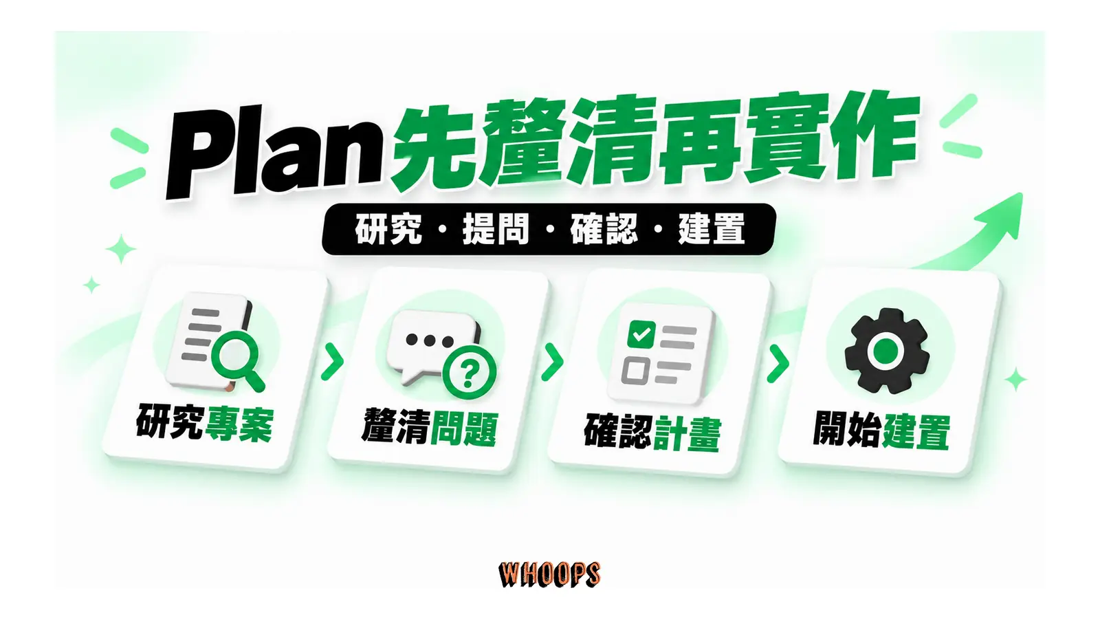 Plan 先釐清再實作圖解：研究・提問・確認・建置