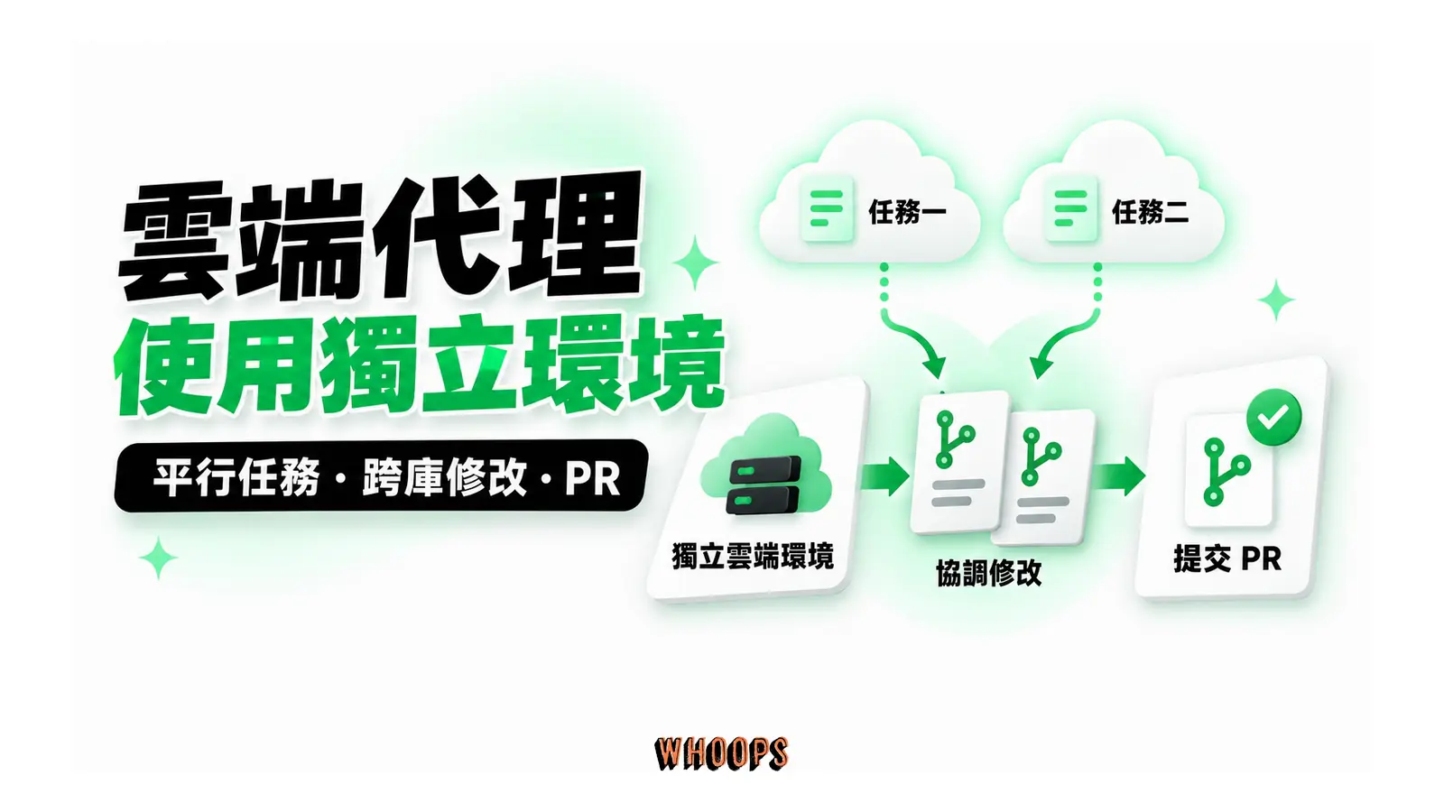 雲端代理使用獨立環境圖解：平行任務・跨庫修改・PR