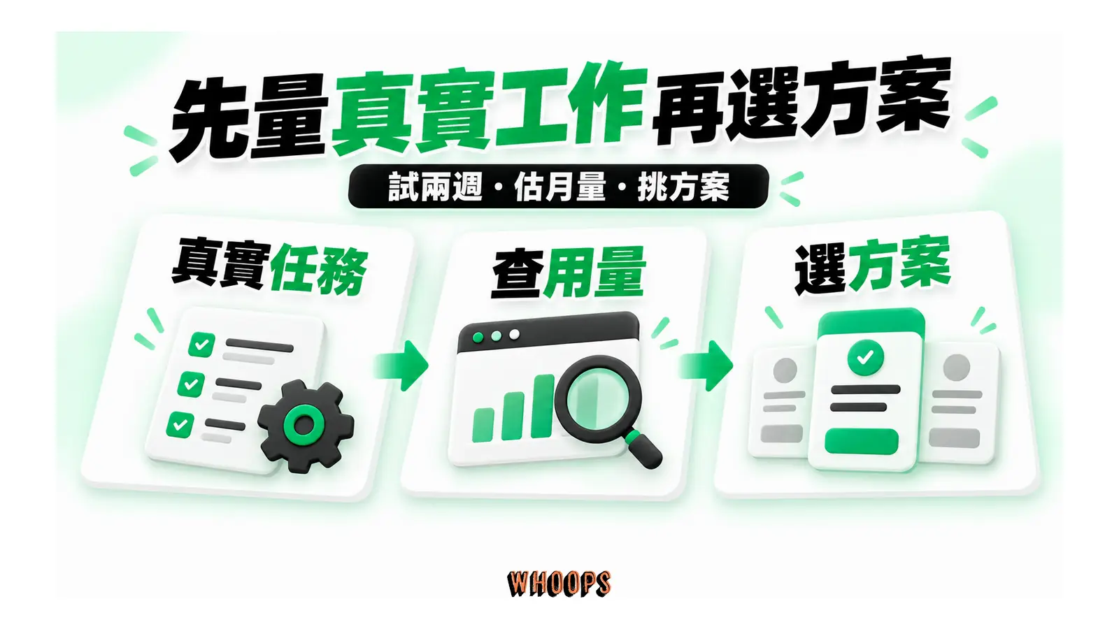 先量真實工作再選方案圖解：試兩週・估月量・挑方案