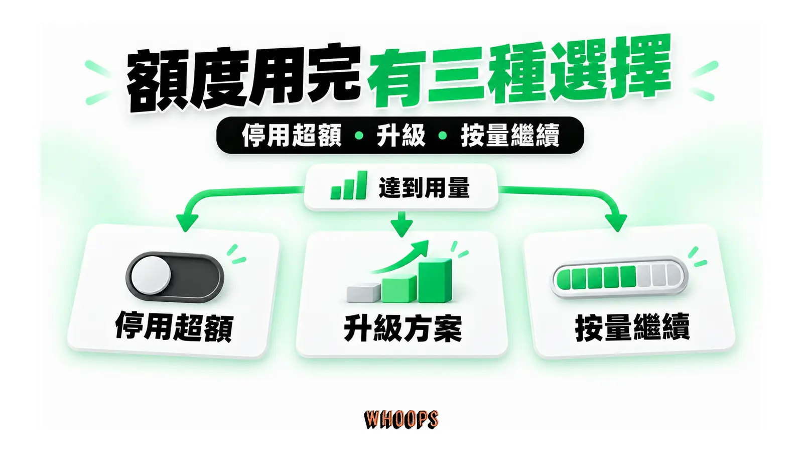 額度用完有三種選擇圖解：停用超額・升級・按量繼續