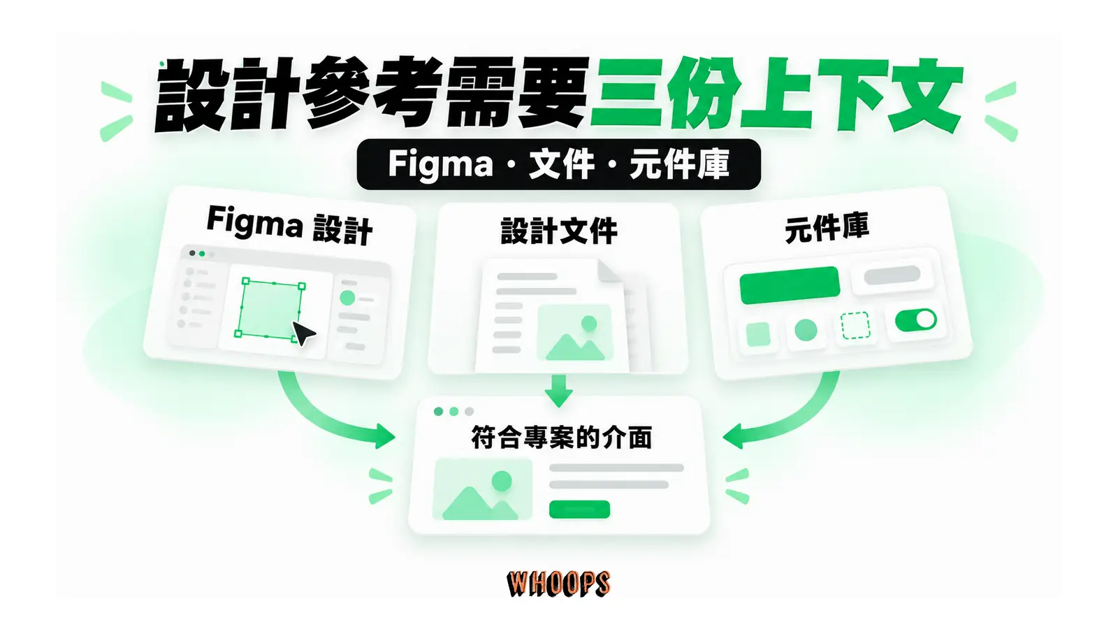 設計參考需要三份上下文圖解：Figma・文件・元件庫