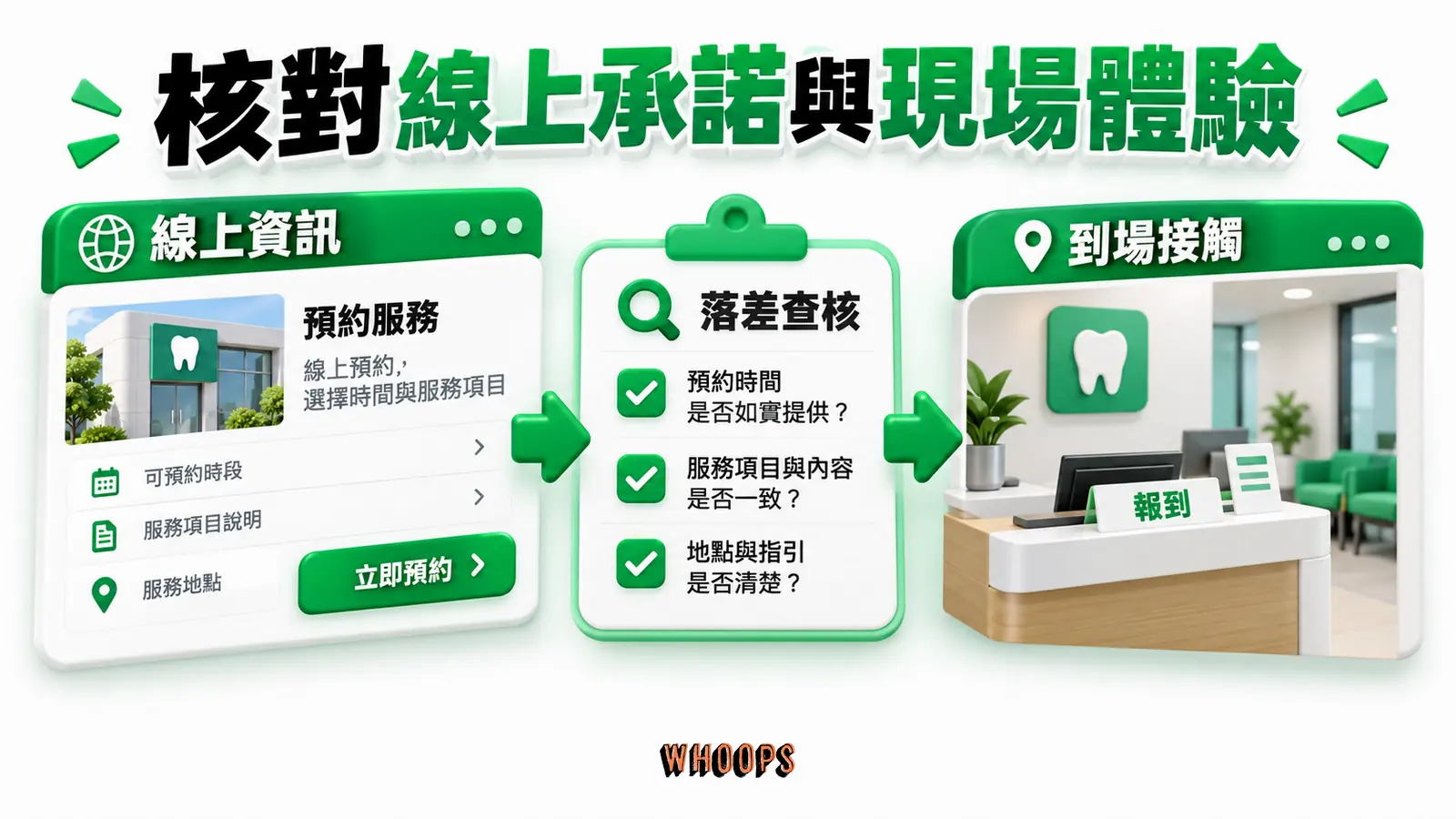 對需要到場的服務，可核對線上資訊與現場體驗是否一致。
