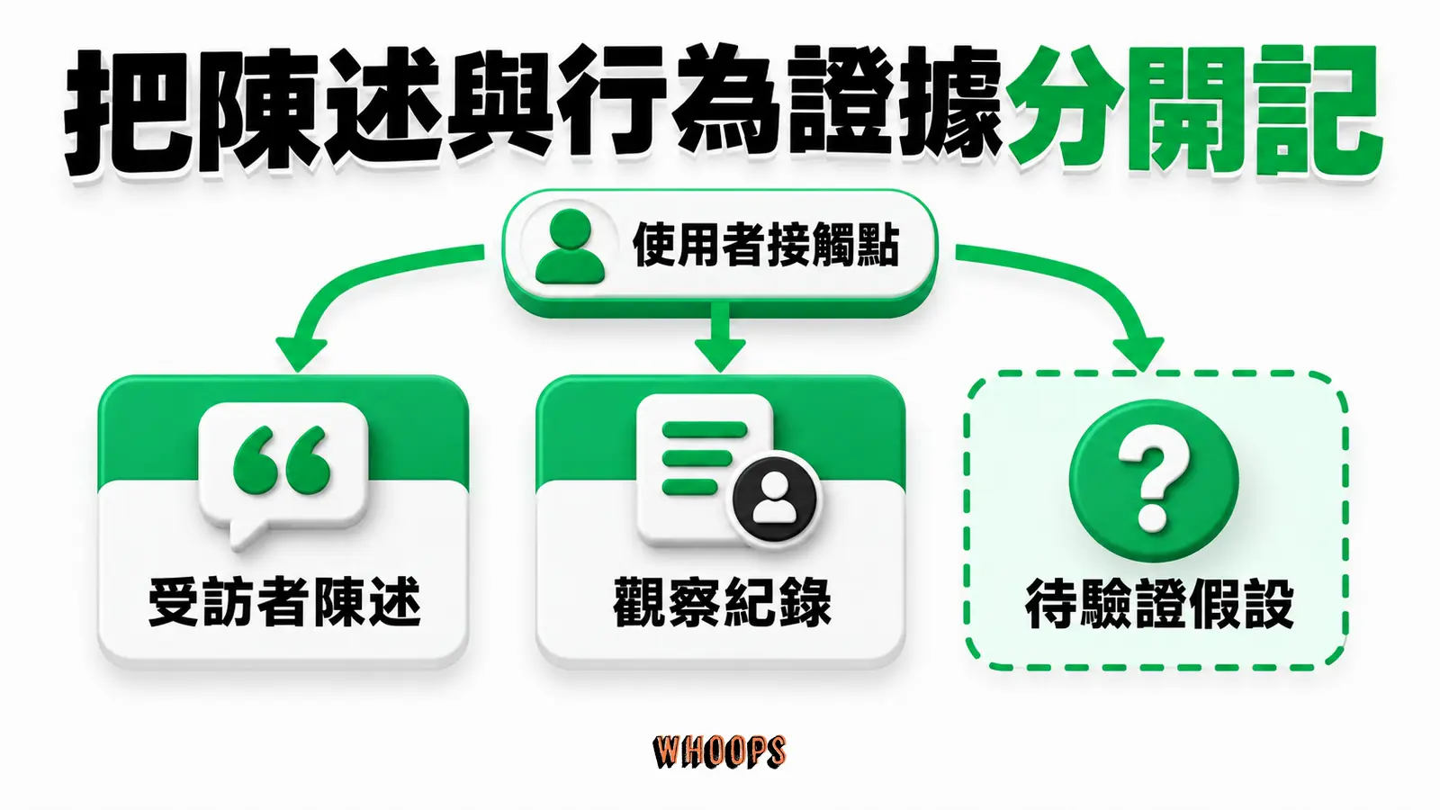 受訪者陳述、觀察紀錄與研究假設應各自標明來源，再交叉確認。