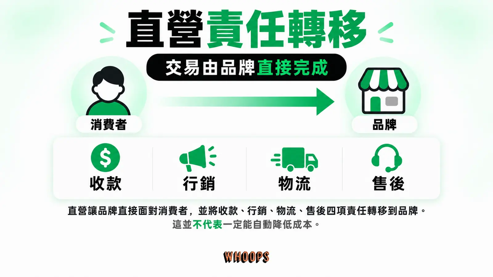 品牌直接收款後，金流物流行銷售後四項責任從通路轉回品牌。